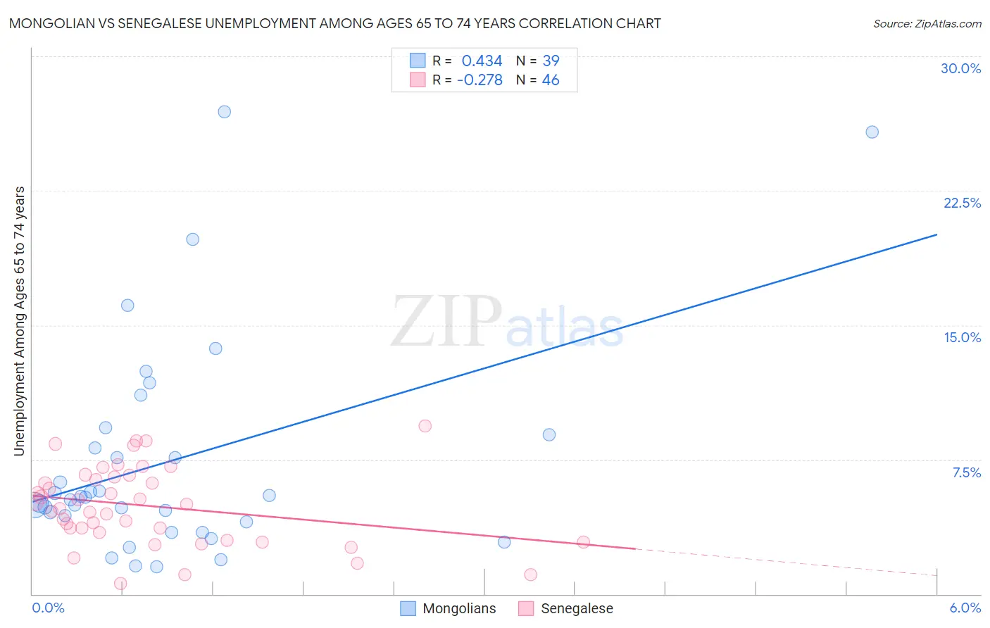 Mongolian vs Senegalese Unemployment Among Ages 65 to 74 years