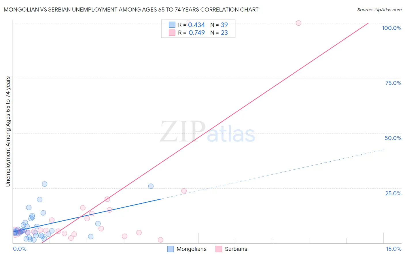 Mongolian vs Serbian Unemployment Among Ages 65 to 74 years