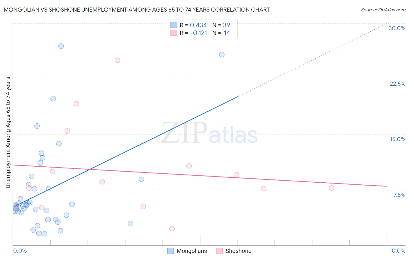 Mongolian vs Shoshone Unemployment Among Ages 65 to 74 years