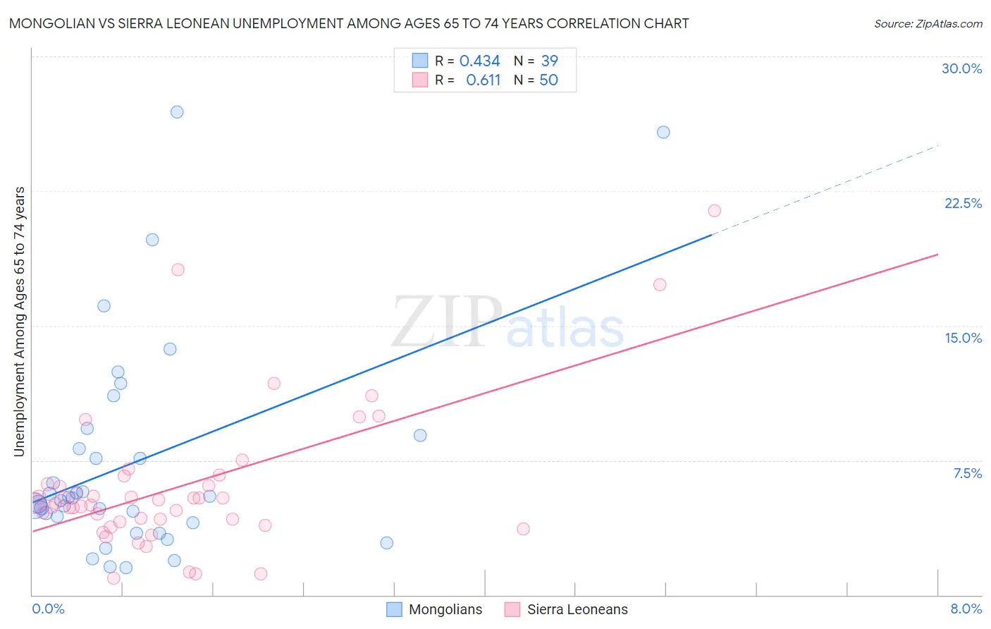 Mongolian vs Sierra Leonean Unemployment Among Ages 65 to 74 years
