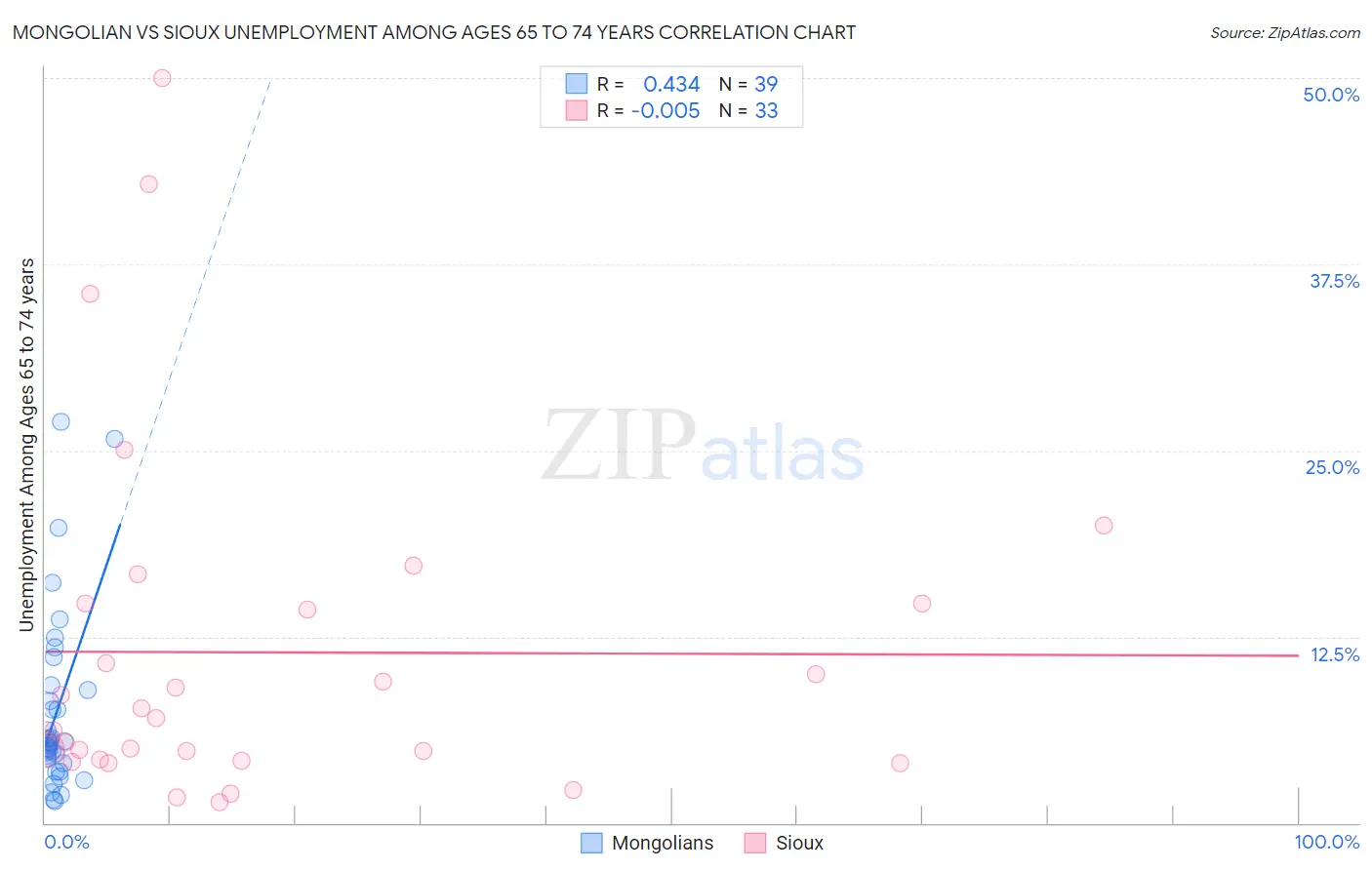 Mongolian vs Sioux Unemployment Among Ages 65 to 74 years