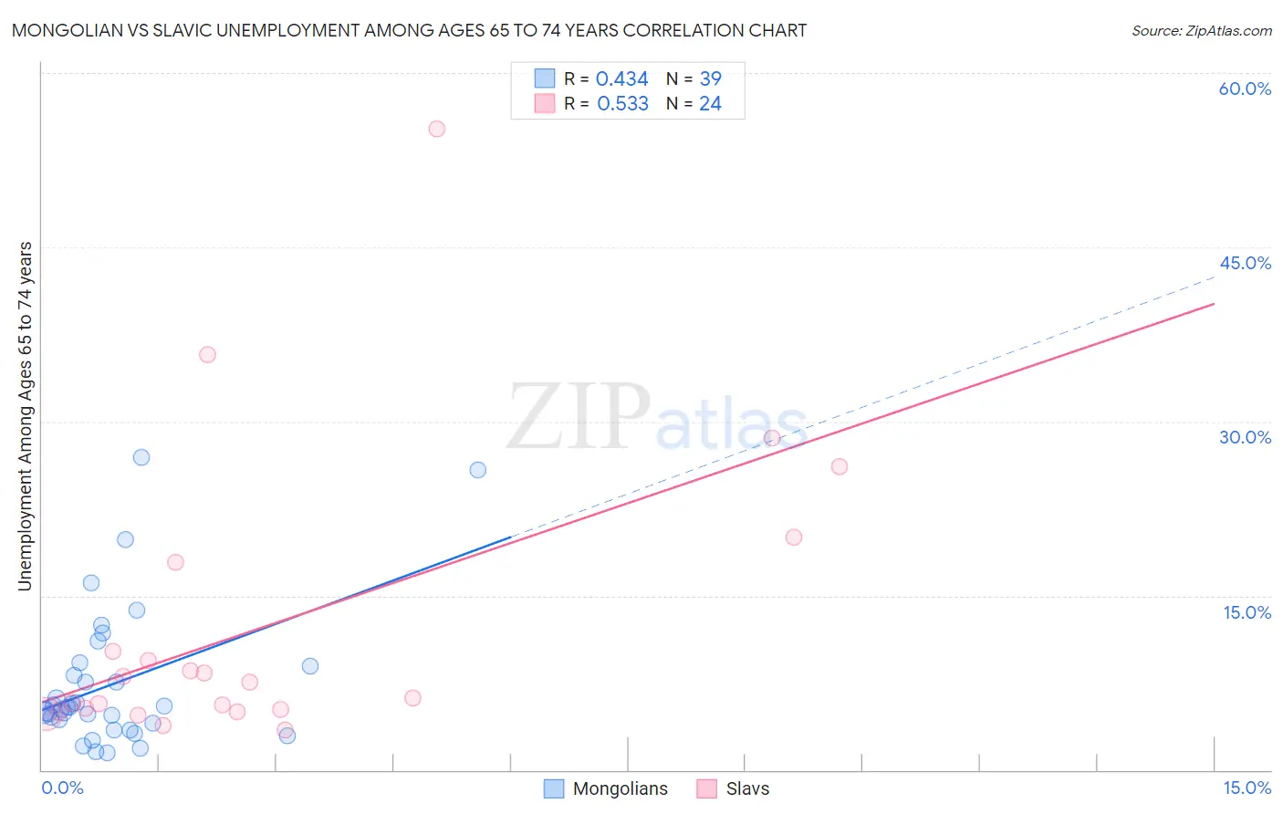 Mongolian vs Slavic Unemployment Among Ages 65 to 74 years
