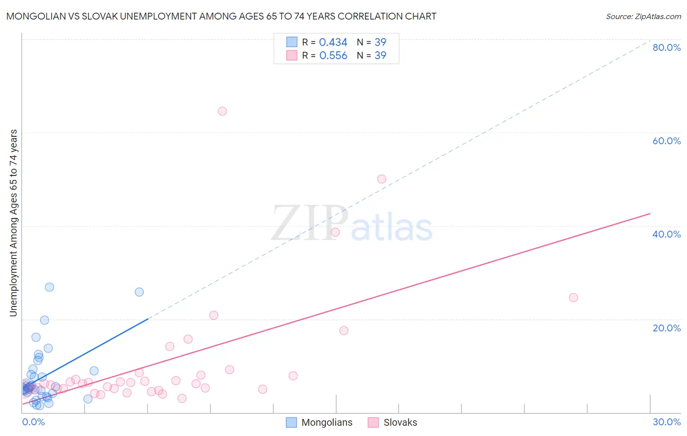 Mongolian vs Slovak Unemployment Among Ages 65 to 74 years