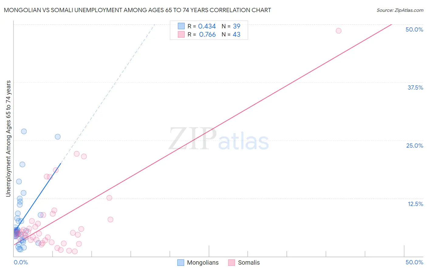 Mongolian vs Somali Unemployment Among Ages 65 to 74 years