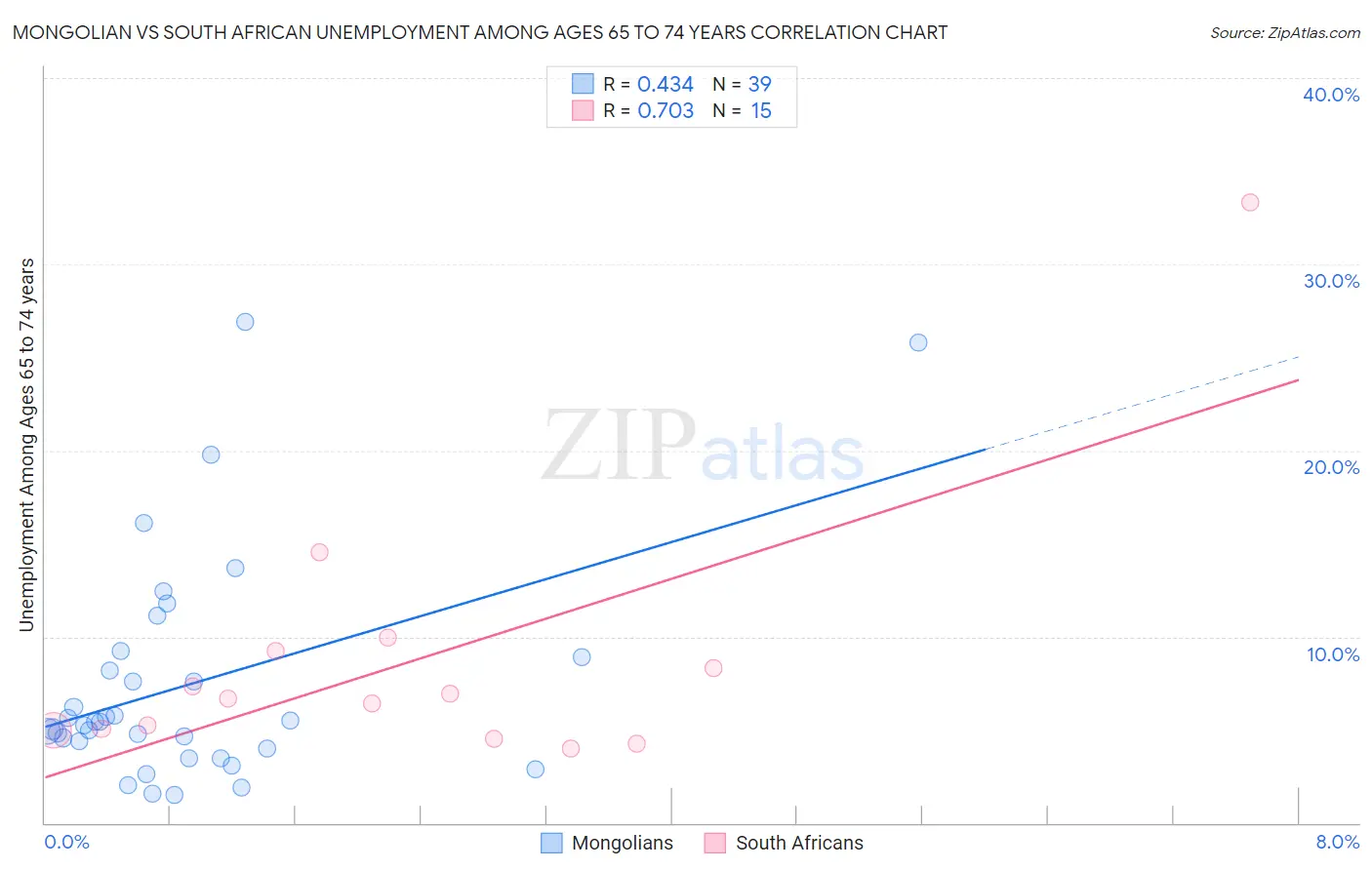 Mongolian vs South African Unemployment Among Ages 65 to 74 years