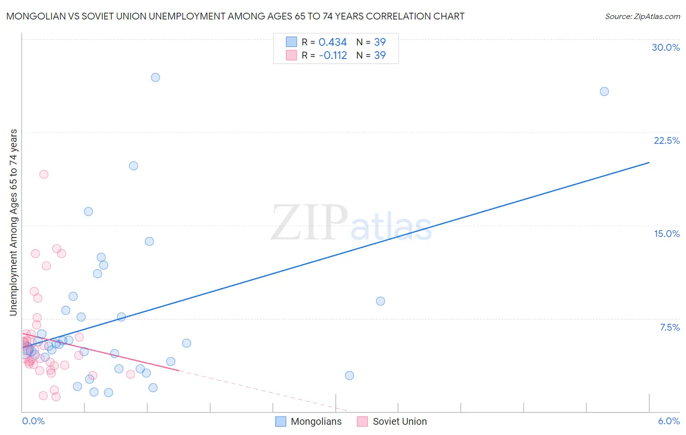 Mongolian vs Soviet Union Unemployment Among Ages 65 to 74 years