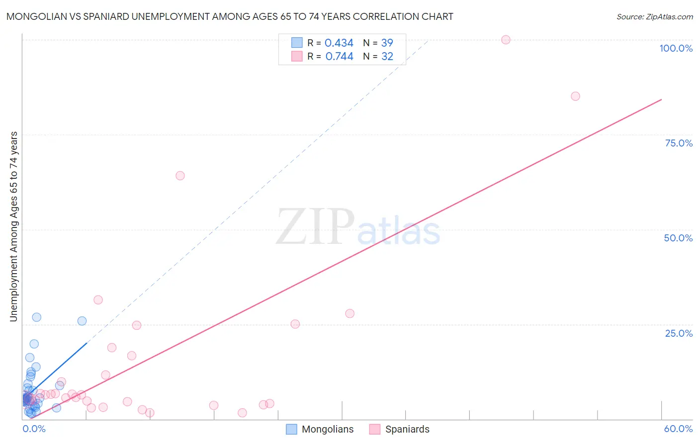Mongolian vs Spaniard Unemployment Among Ages 65 to 74 years
