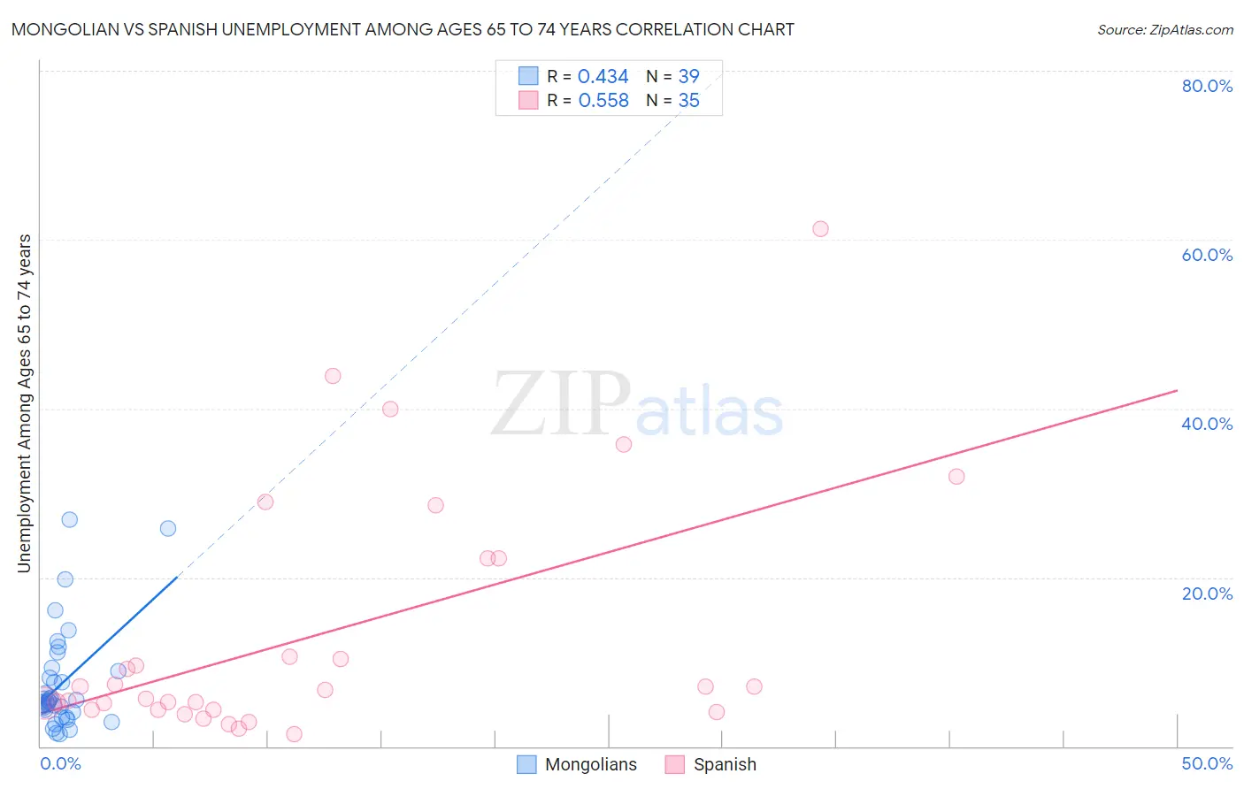 Mongolian vs Spanish Unemployment Among Ages 65 to 74 years