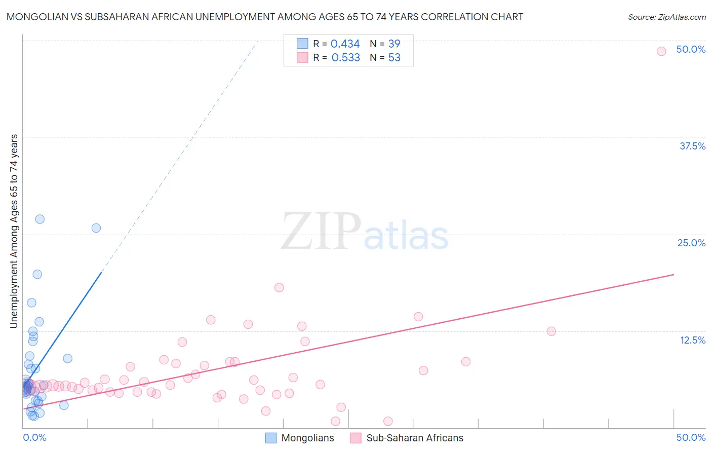 Mongolian vs Subsaharan African Unemployment Among Ages 65 to 74 years