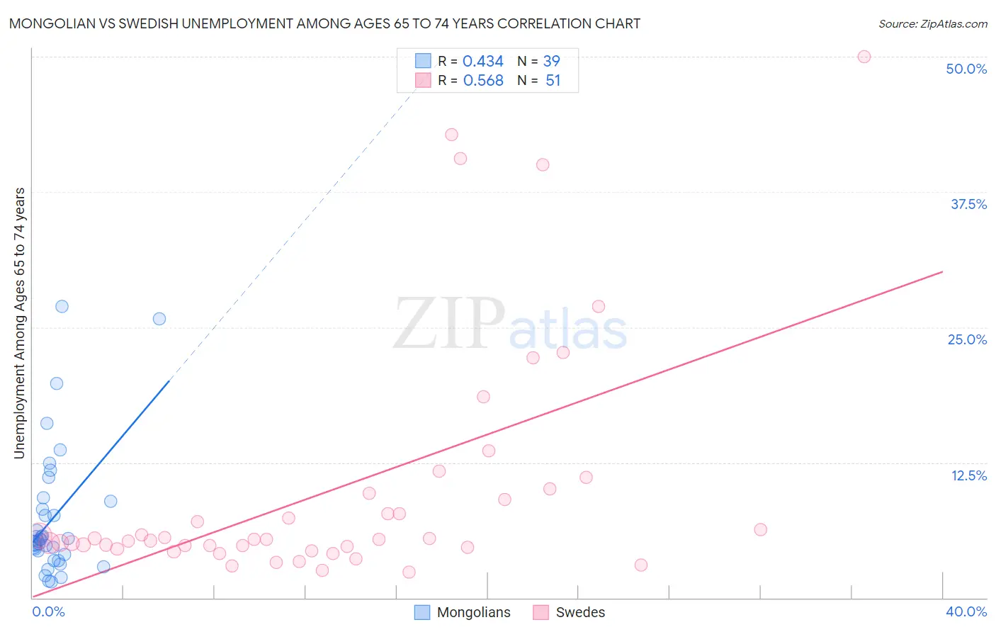 Mongolian vs Swedish Unemployment Among Ages 65 to 74 years