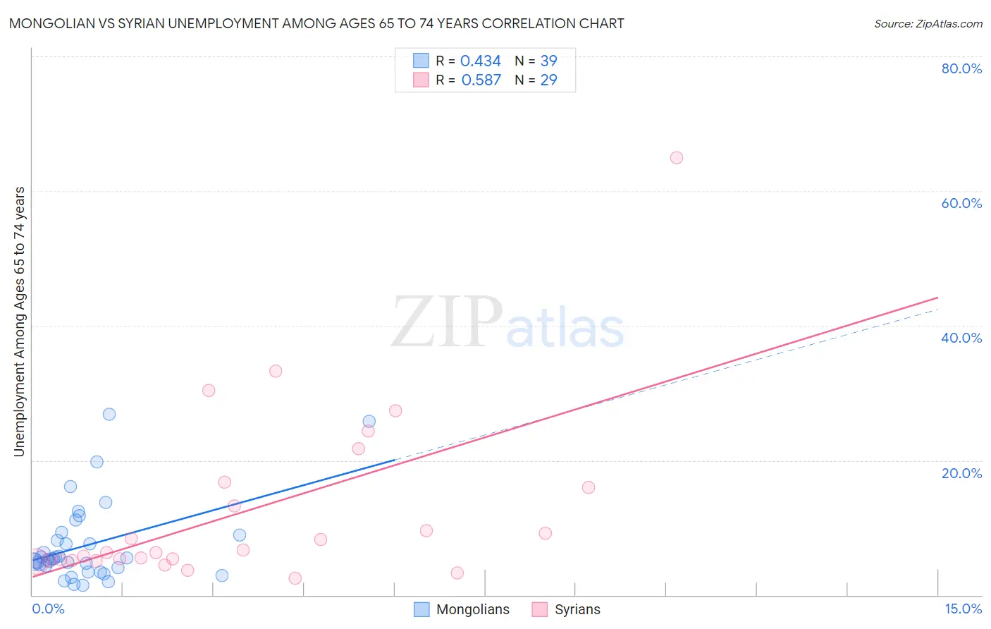 Mongolian vs Syrian Unemployment Among Ages 65 to 74 years