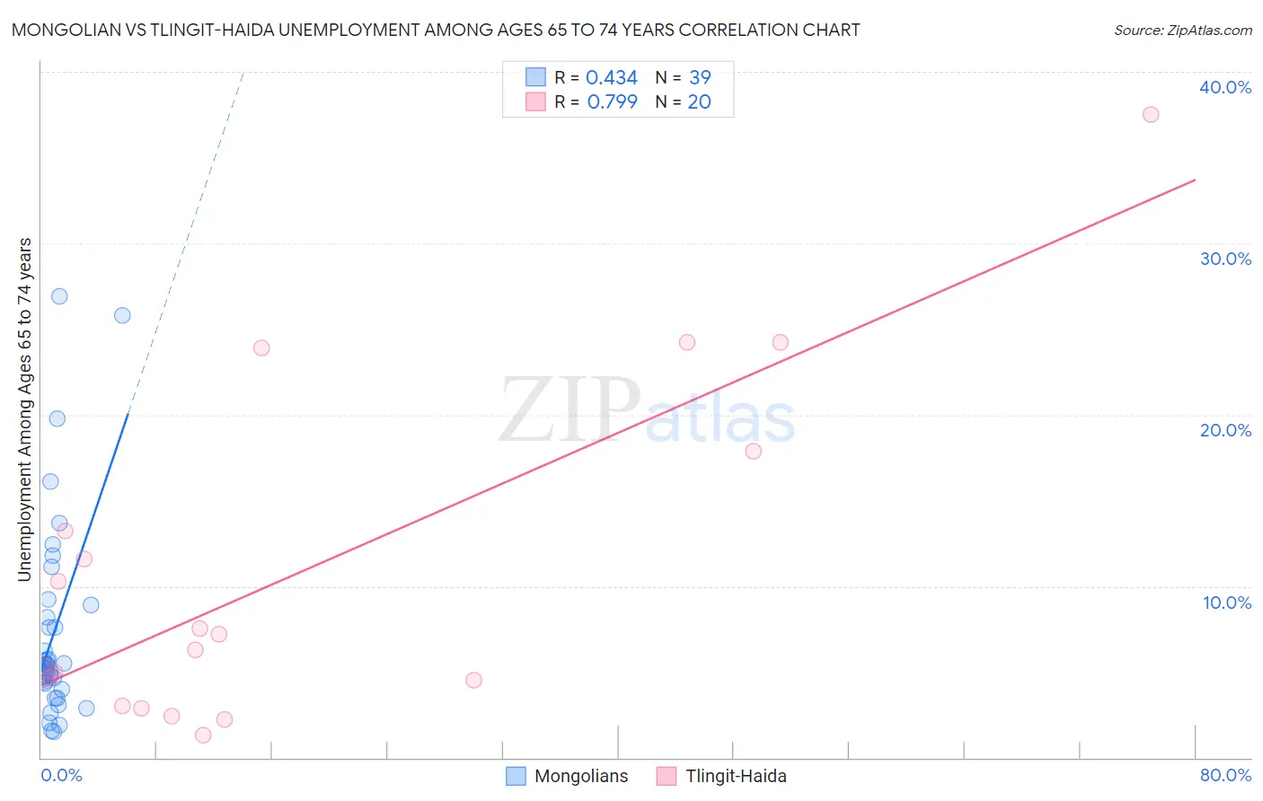 Mongolian vs Tlingit-Haida Unemployment Among Ages 65 to 74 years