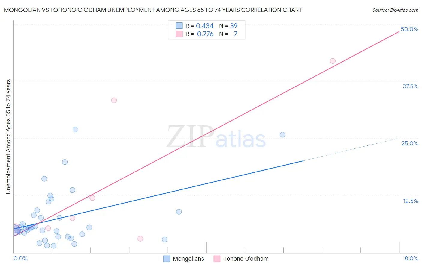 Mongolian vs Tohono O'odham Unemployment Among Ages 65 to 74 years