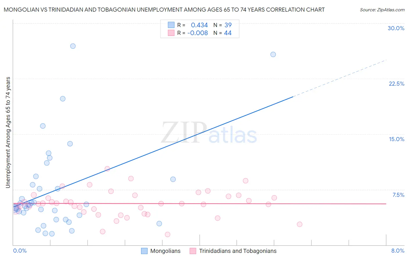 Mongolian vs Trinidadian and Tobagonian Unemployment Among Ages 65 to 74 years