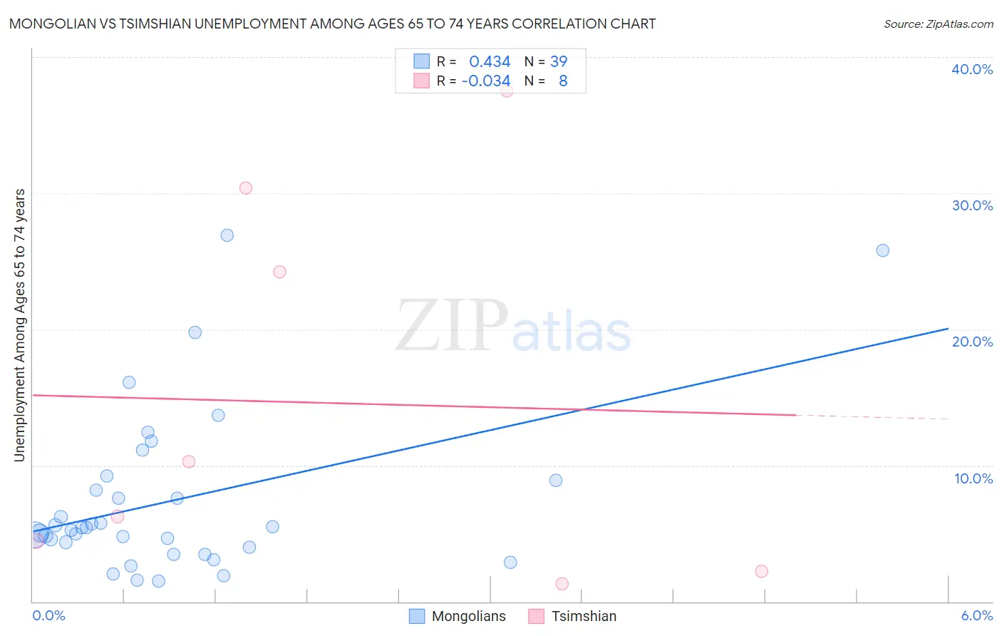 Mongolian vs Tsimshian Unemployment Among Ages 65 to 74 years