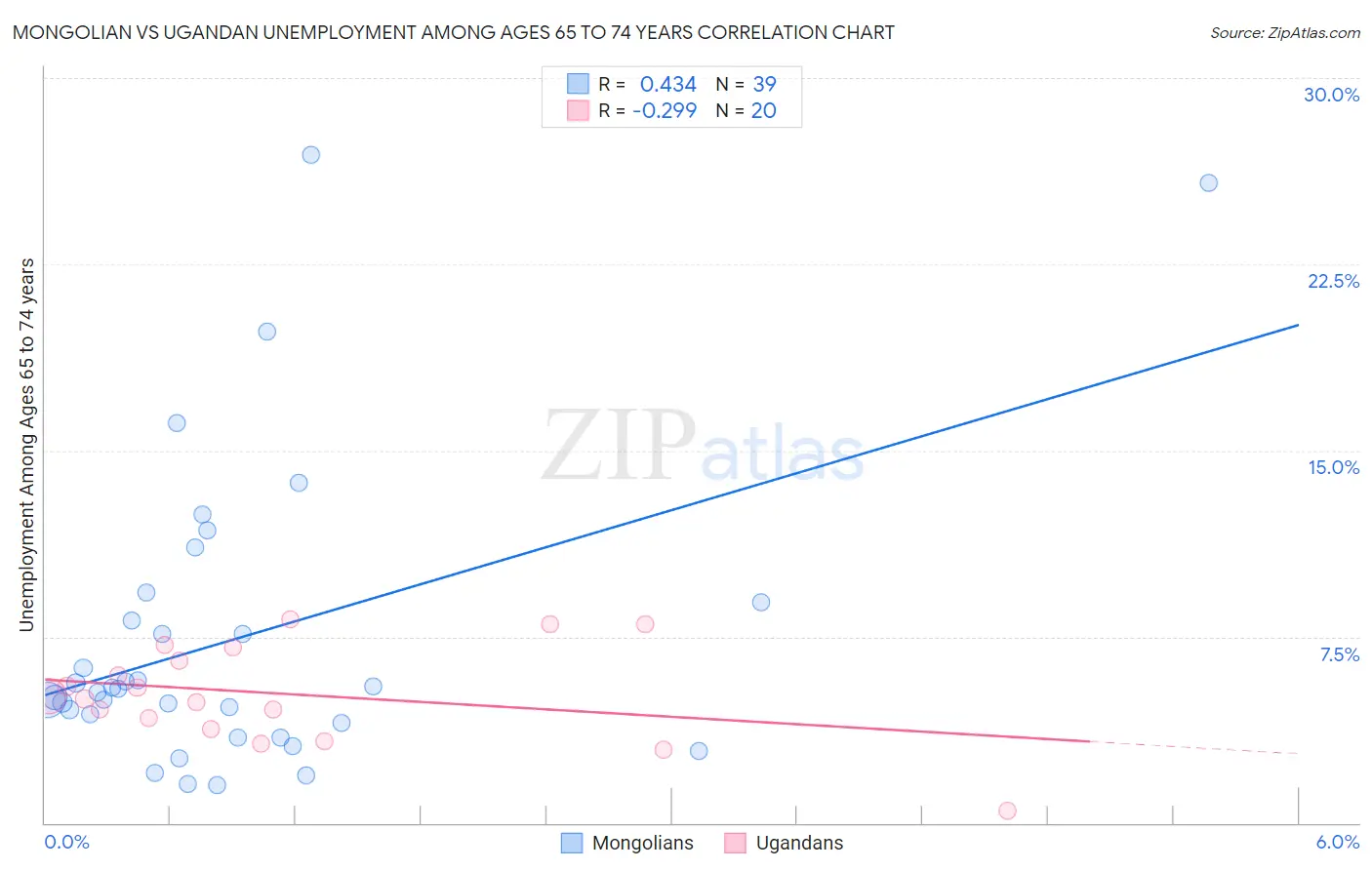Mongolian vs Ugandan Unemployment Among Ages 65 to 74 years