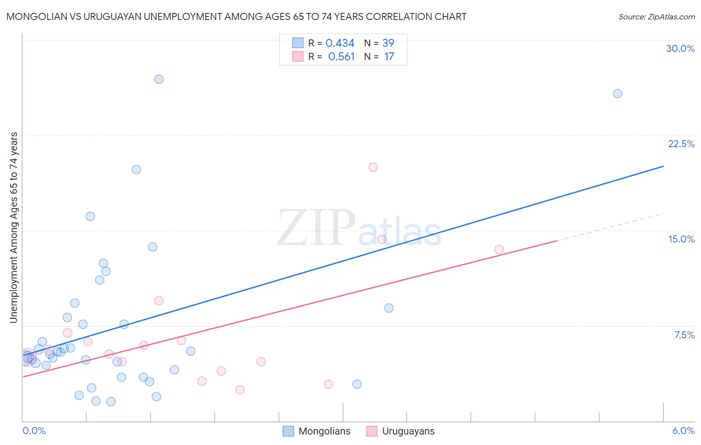 Mongolian vs Uruguayan Unemployment Among Ages 65 to 74 years