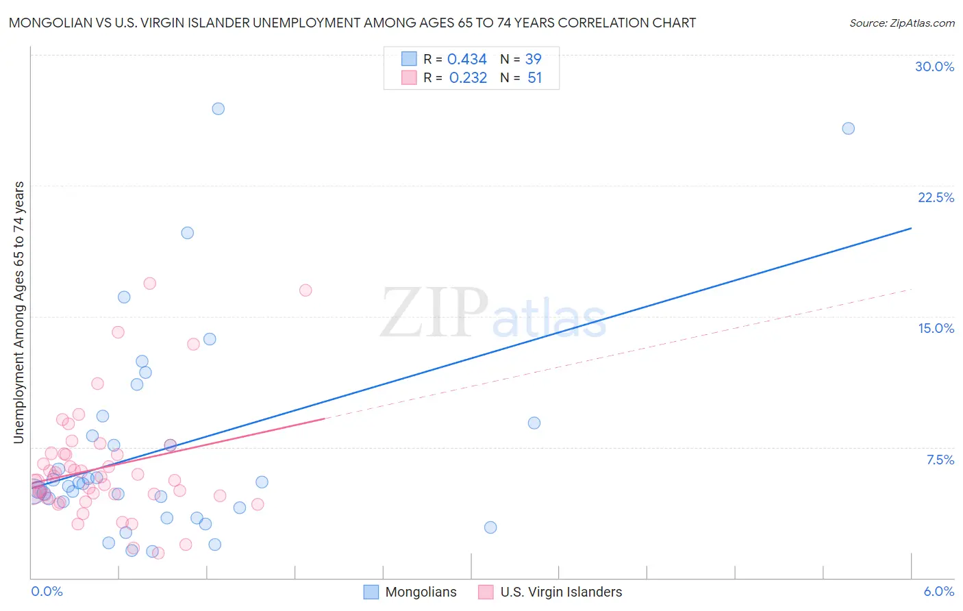 Mongolian vs U.S. Virgin Islander Unemployment Among Ages 65 to 74 years