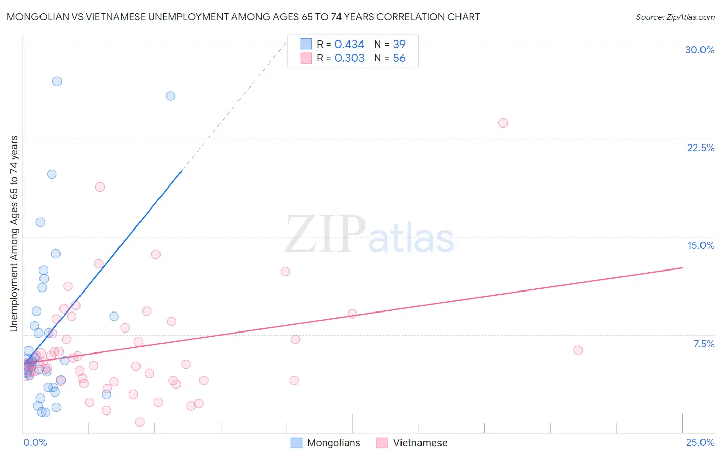 Mongolian vs Vietnamese Unemployment Among Ages 65 to 74 years