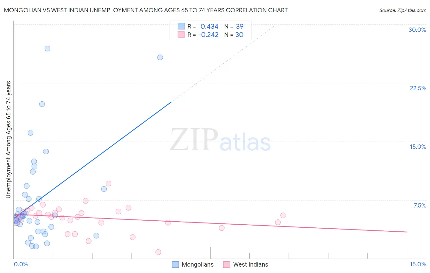 Mongolian vs West Indian Unemployment Among Ages 65 to 74 years