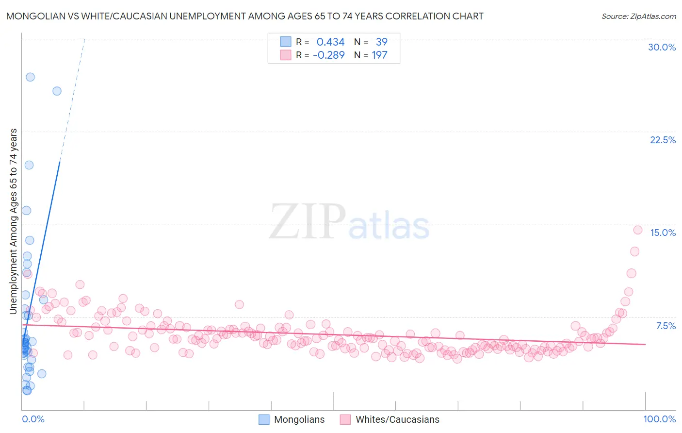 Mongolian vs White/Caucasian Unemployment Among Ages 65 to 74 years