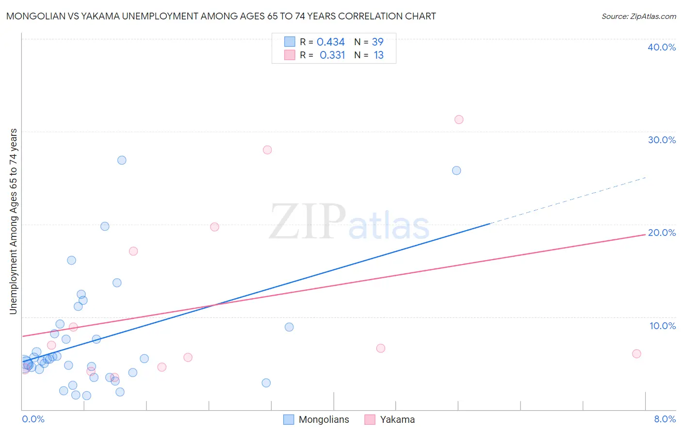 Mongolian vs Yakama Unemployment Among Ages 65 to 74 years