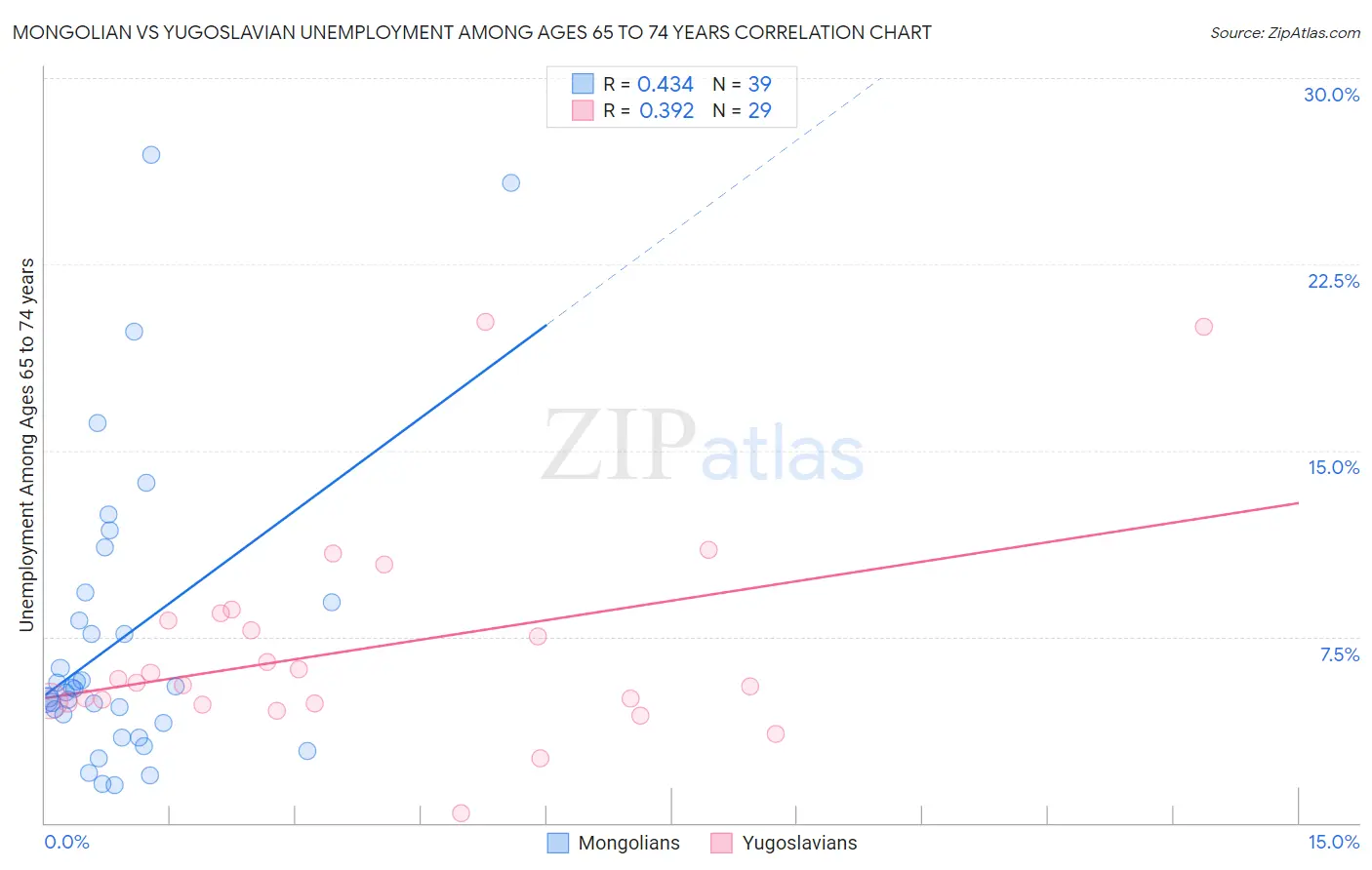 Mongolian vs Yugoslavian Unemployment Among Ages 65 to 74 years