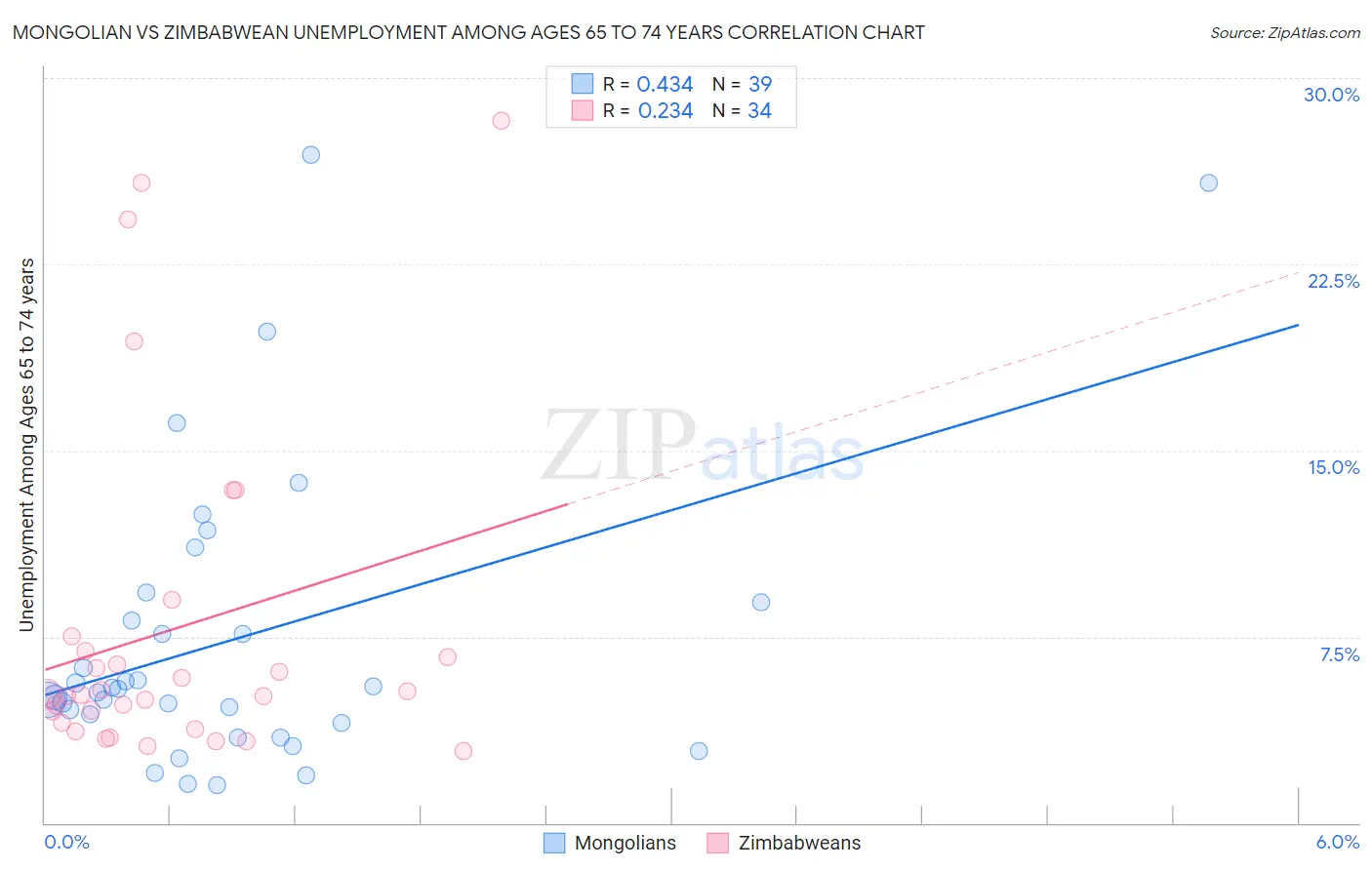 Mongolian vs Zimbabwean Unemployment Among Ages 65 to 74 years