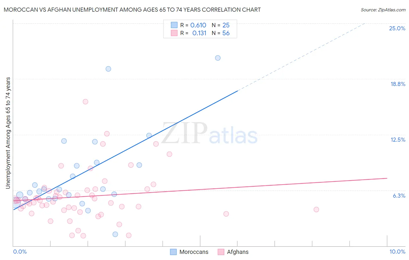Moroccan vs Afghan Unemployment Among Ages 65 to 74 years