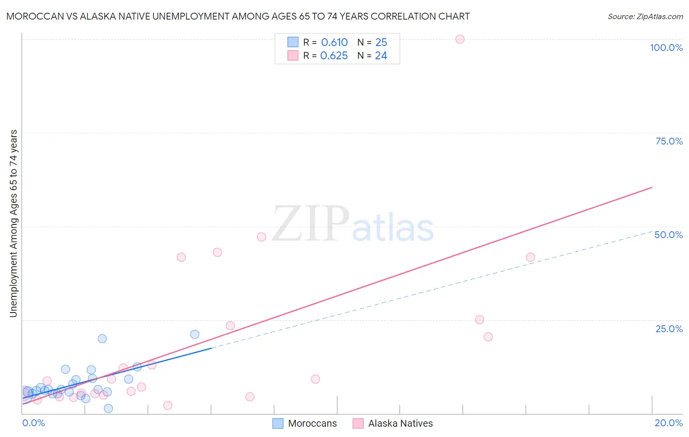 Moroccan vs Alaska Native Unemployment Among Ages 65 to 74 years