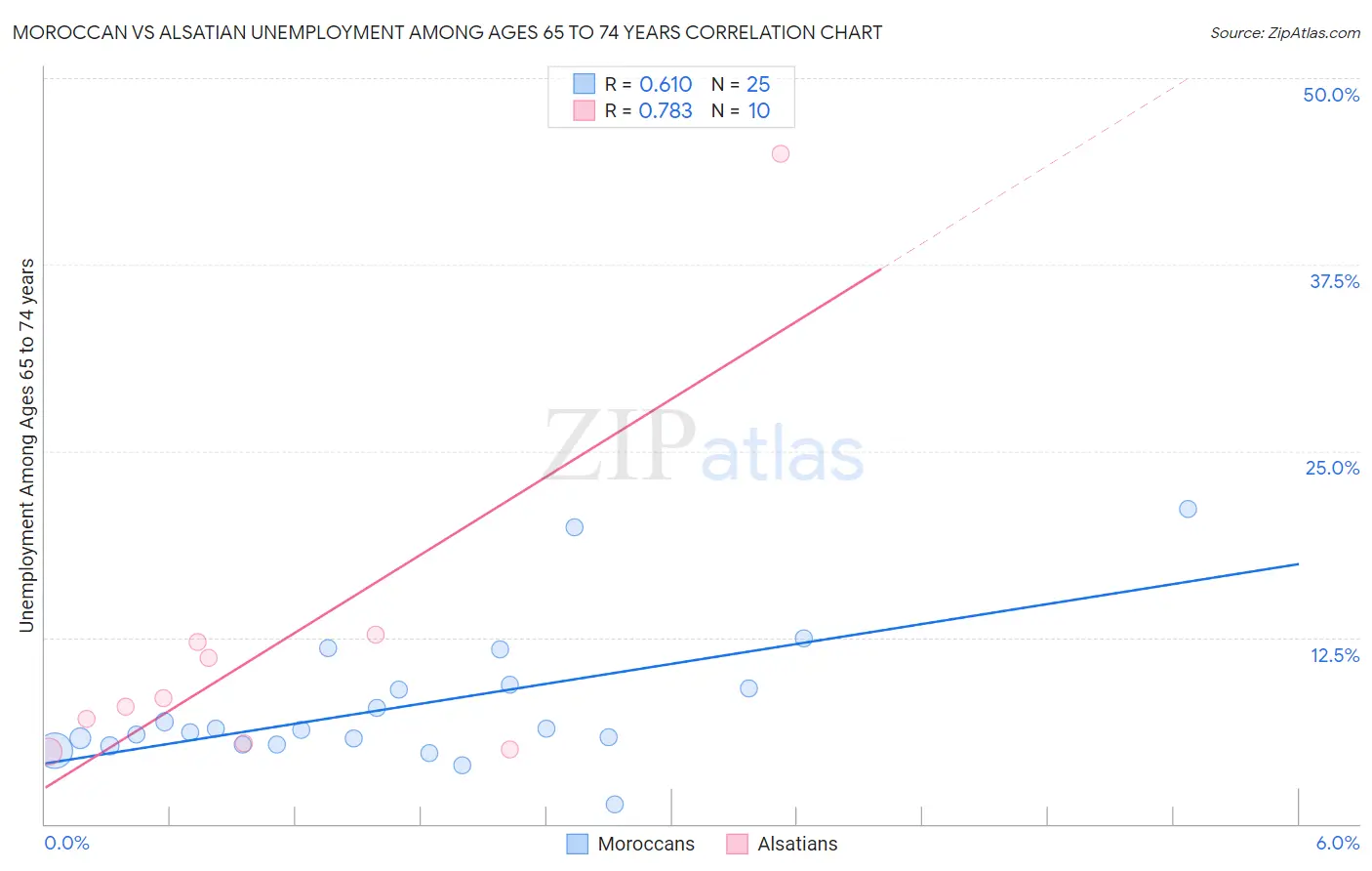 Moroccan vs Alsatian Unemployment Among Ages 65 to 74 years