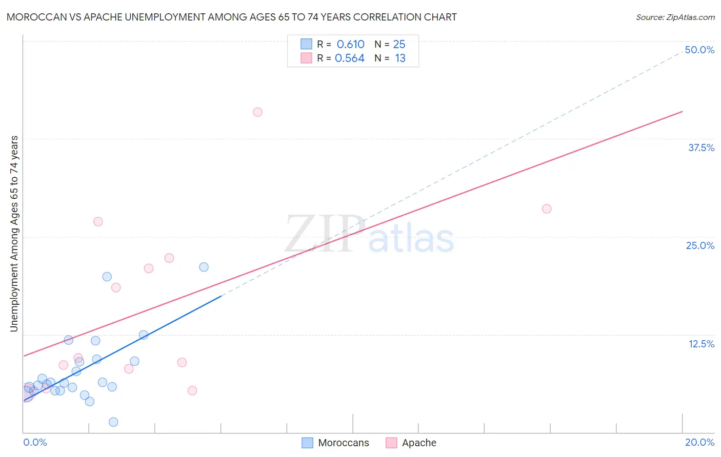Moroccan vs Apache Unemployment Among Ages 65 to 74 years