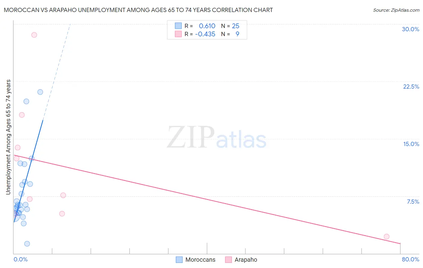 Moroccan vs Arapaho Unemployment Among Ages 65 to 74 years