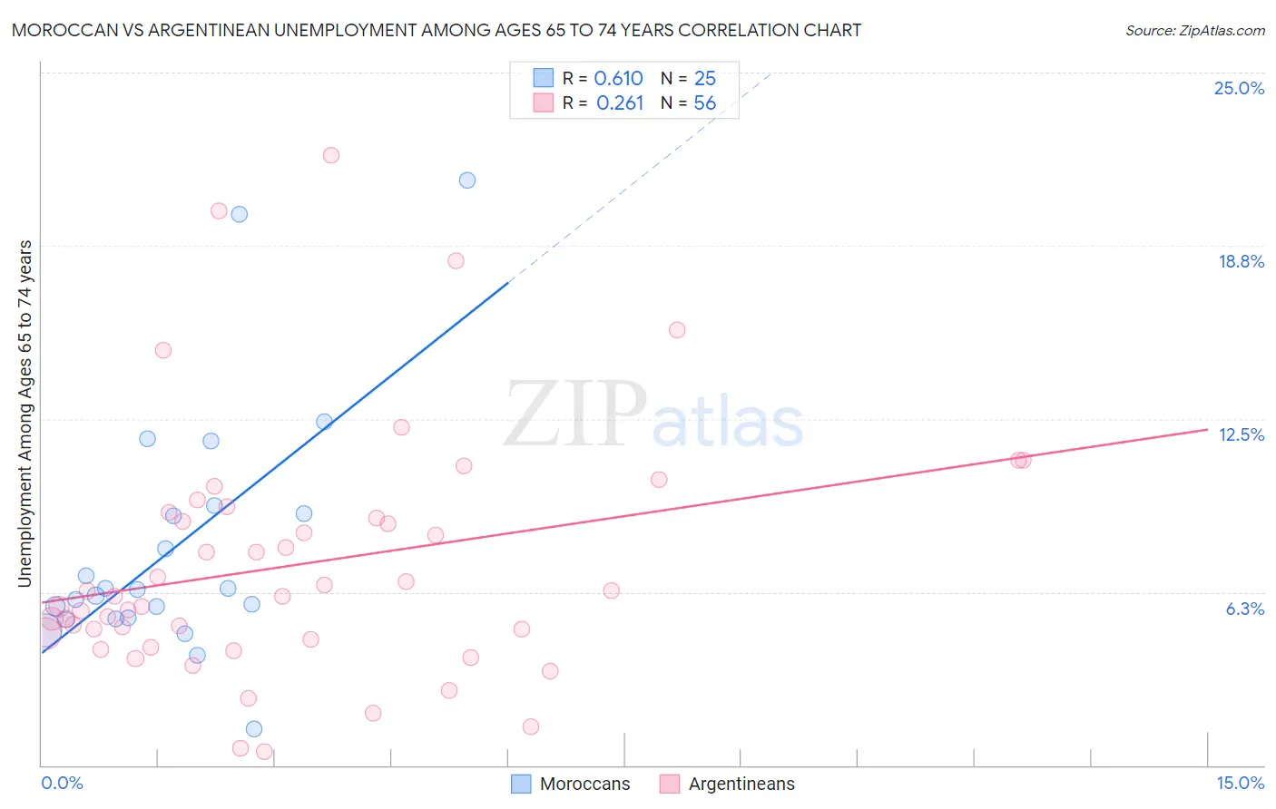Moroccan vs Argentinean Unemployment Among Ages 65 to 74 years