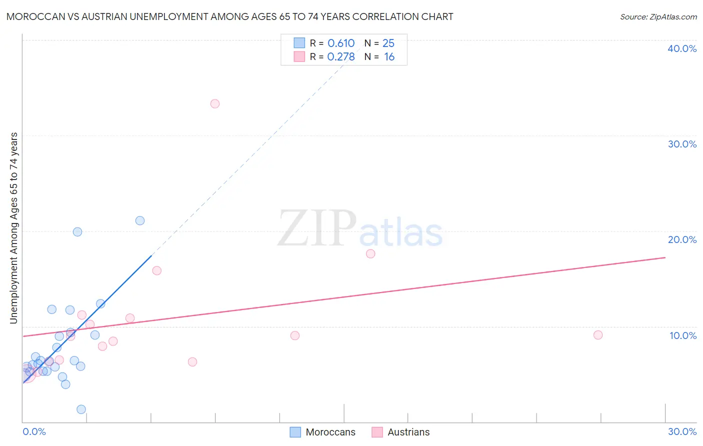 Moroccan vs Austrian Unemployment Among Ages 65 to 74 years