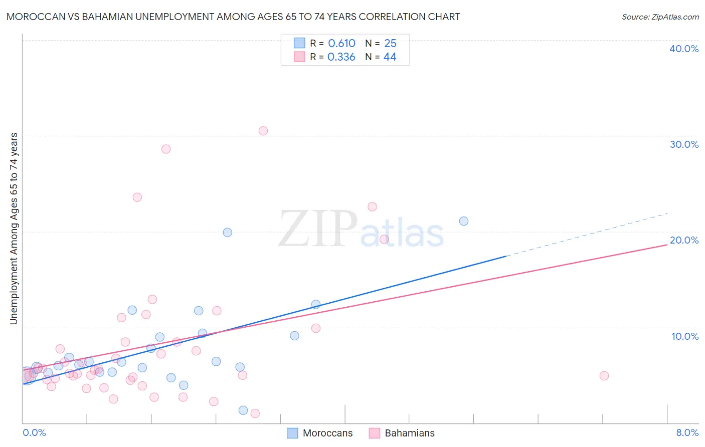 Moroccan vs Bahamian Unemployment Among Ages 65 to 74 years