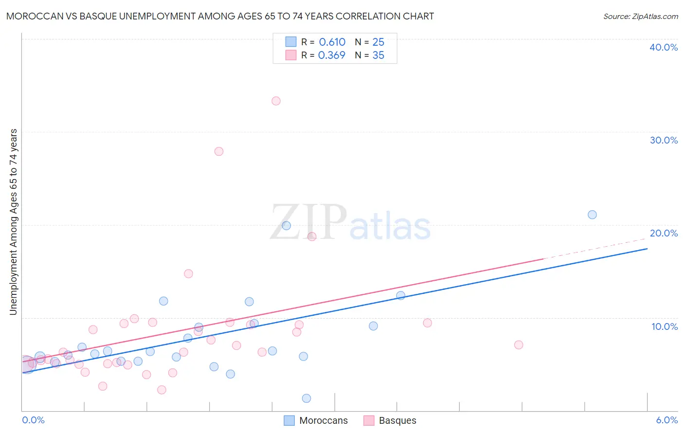 Moroccan vs Basque Unemployment Among Ages 65 to 74 years