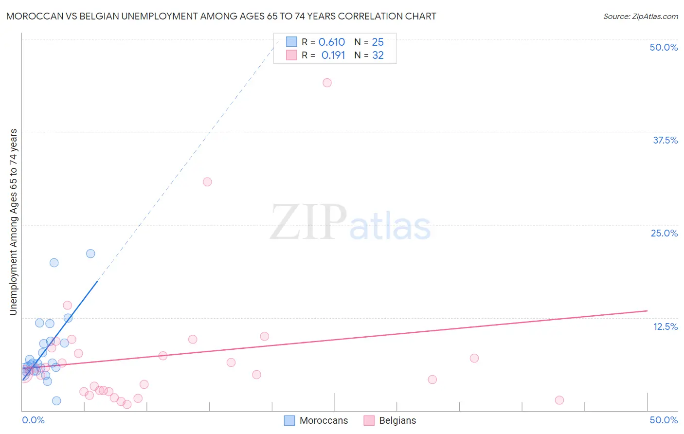 Moroccan vs Belgian Unemployment Among Ages 65 to 74 years