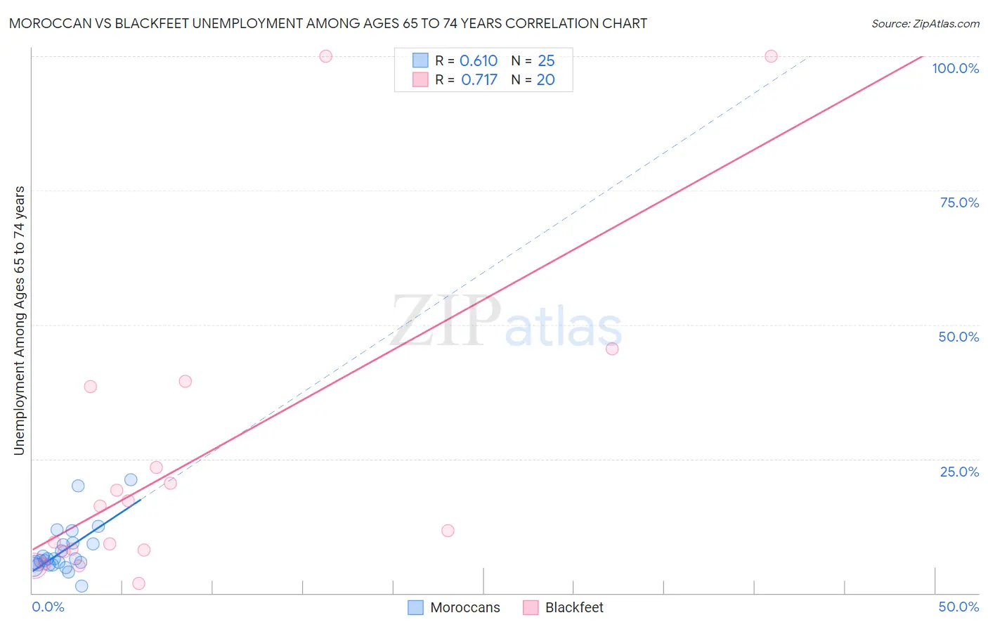 Moroccan vs Blackfeet Unemployment Among Ages 65 to 74 years