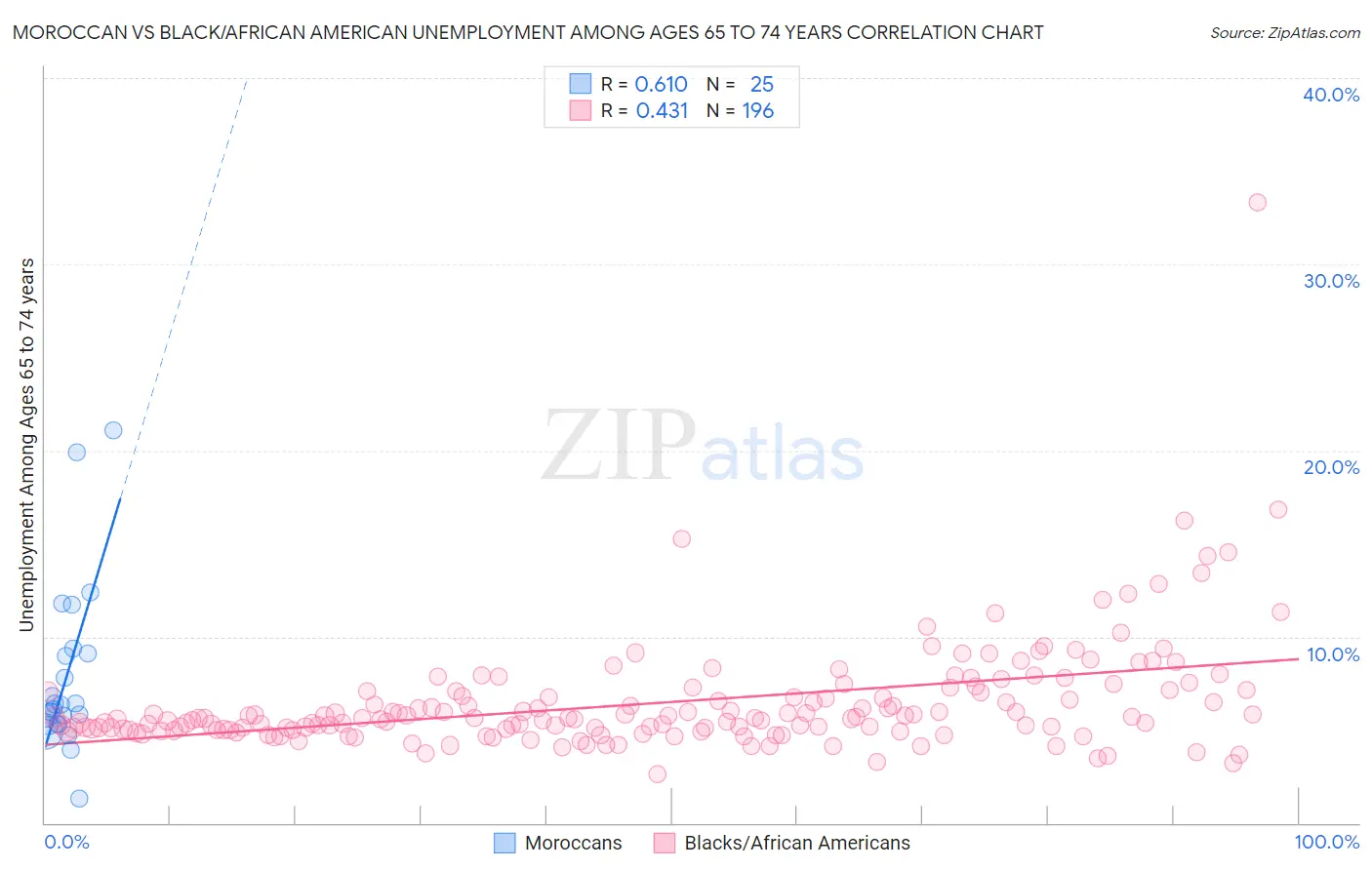 Moroccan vs Black/African American Unemployment Among Ages 65 to 74 years