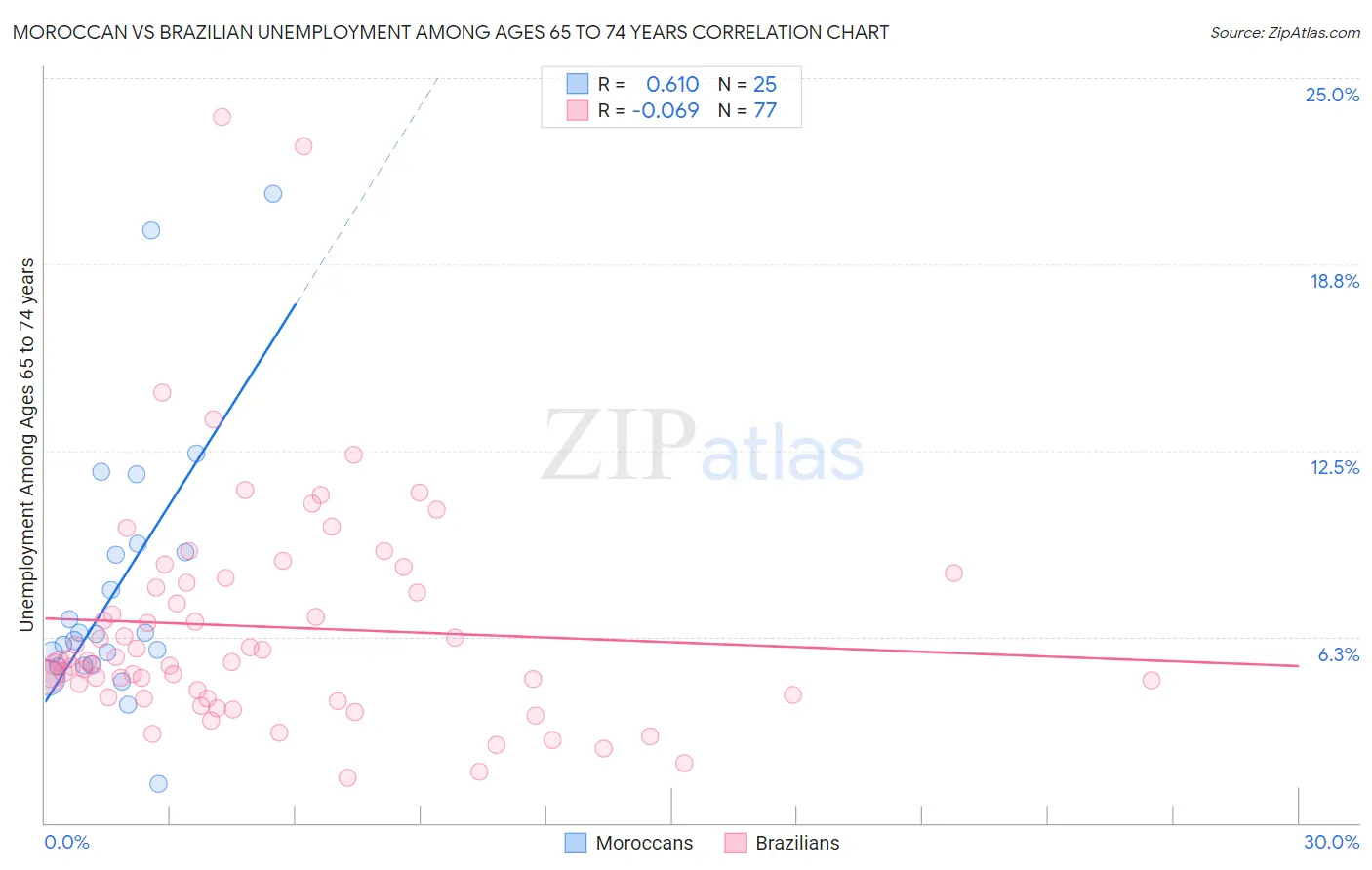 Moroccan vs Brazilian Unemployment Among Ages 65 to 74 years