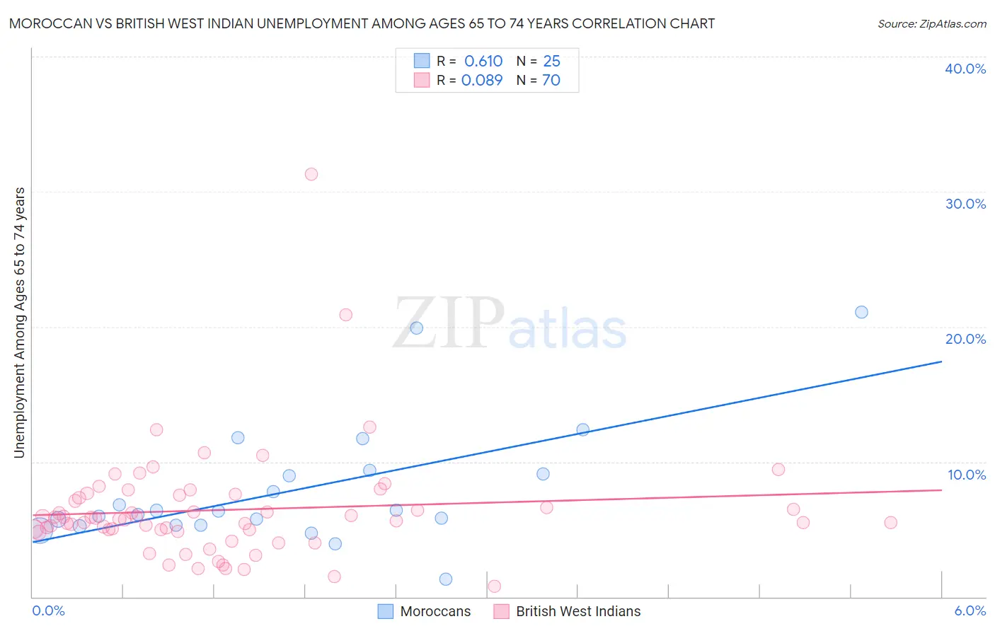Moroccan vs British West Indian Unemployment Among Ages 65 to 74 years