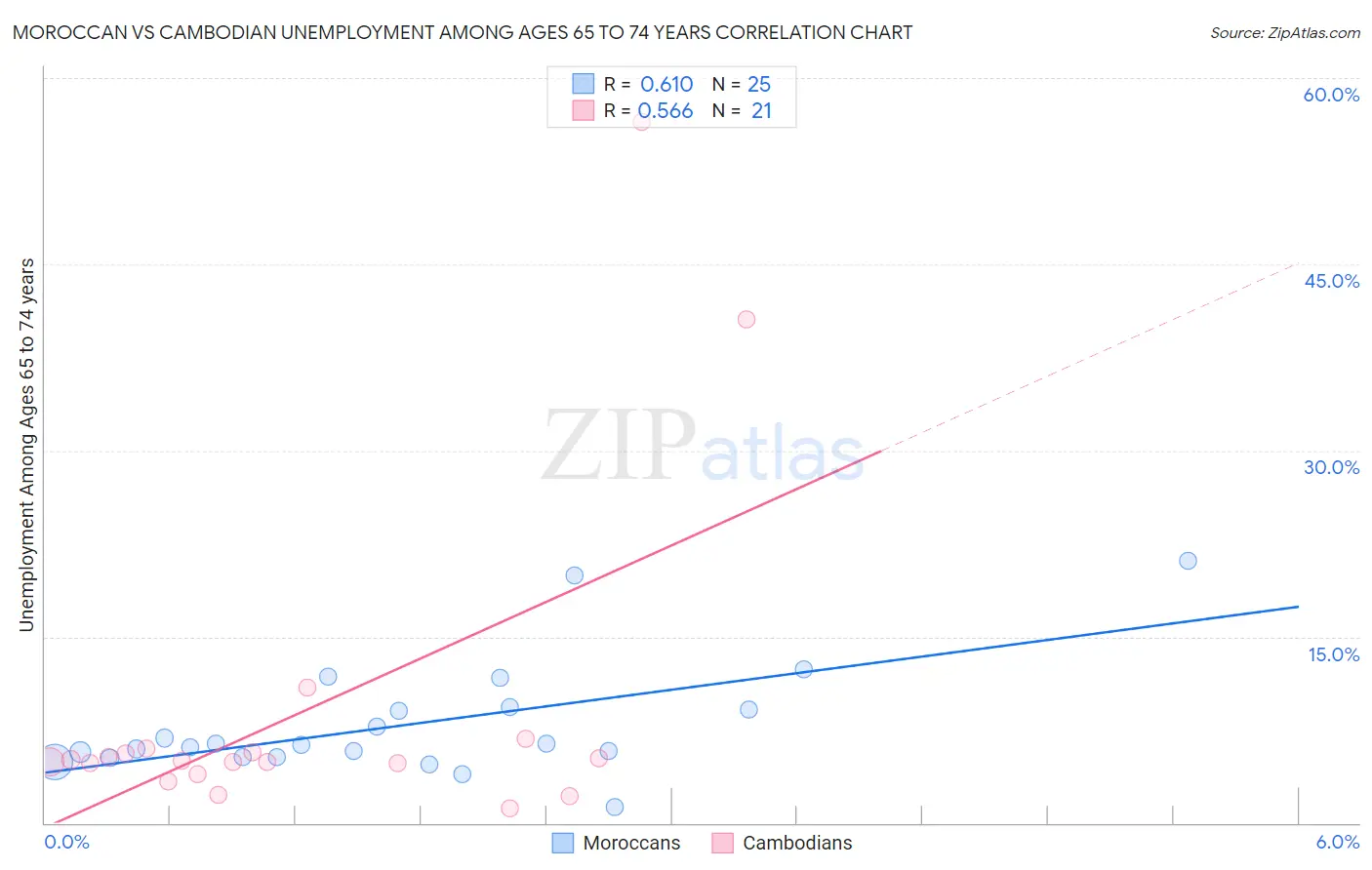 Moroccan vs Cambodian Unemployment Among Ages 65 to 74 years
