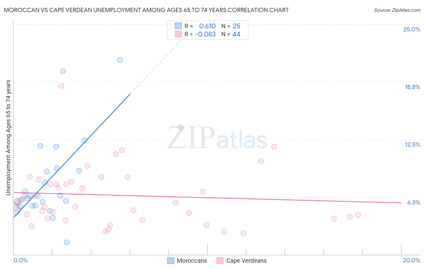 Moroccan vs Cape Verdean Unemployment Among Ages 65 to 74 years