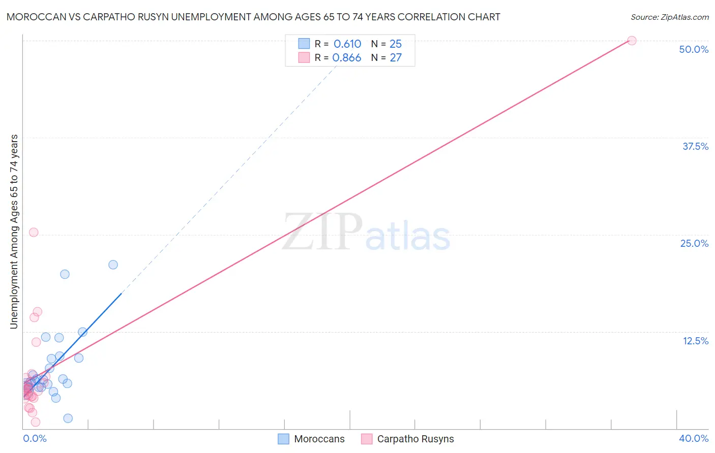 Moroccan vs Carpatho Rusyn Unemployment Among Ages 65 to 74 years