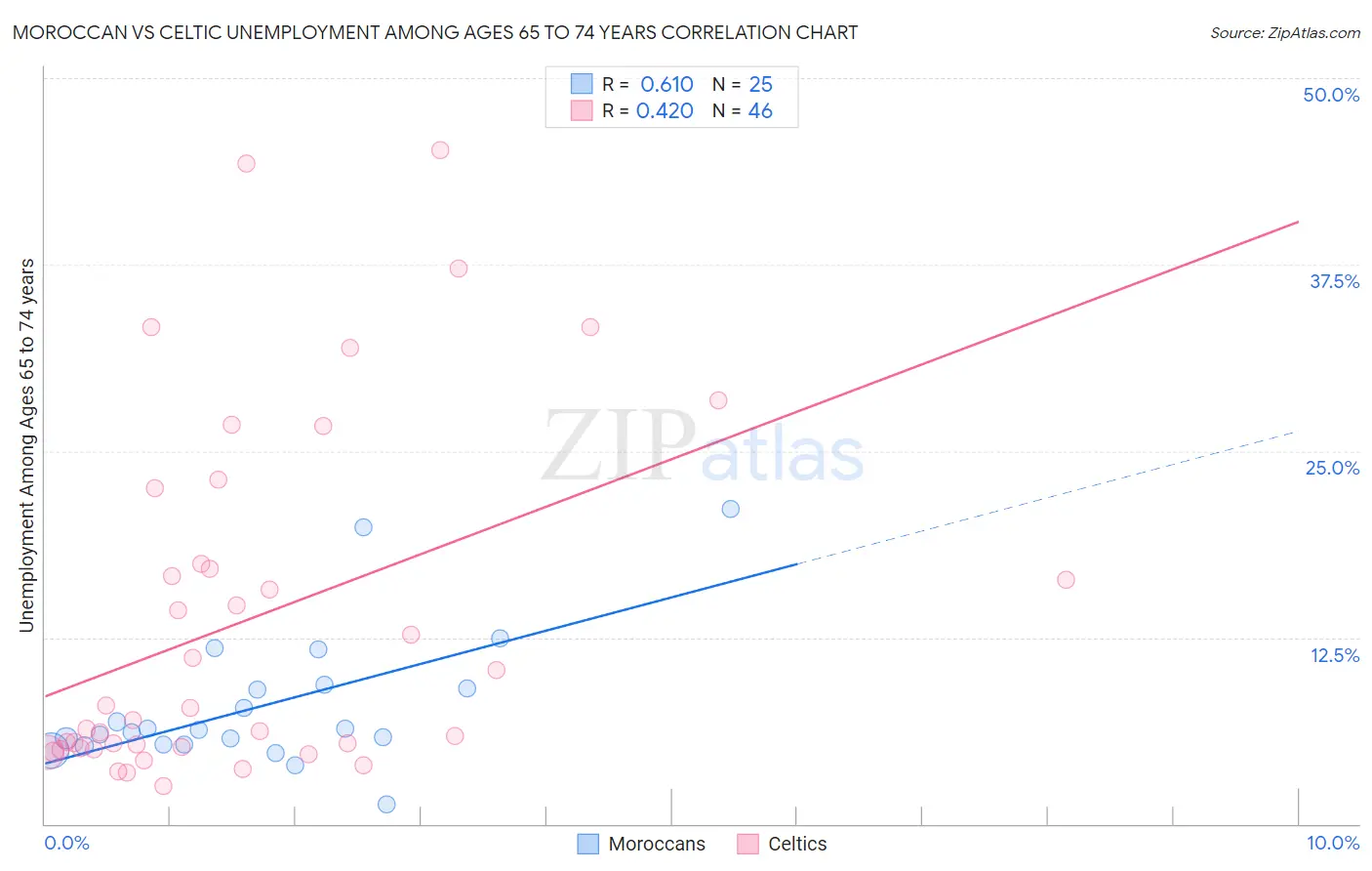 Moroccan vs Celtic Unemployment Among Ages 65 to 74 years