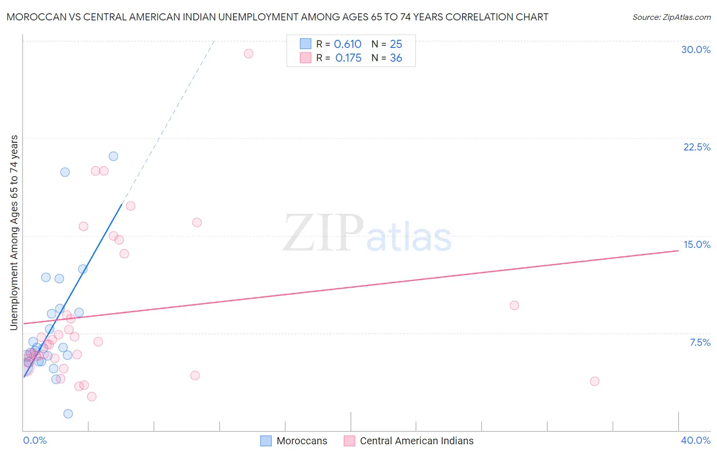 Moroccan vs Central American Indian Unemployment Among Ages 65 to 74 years