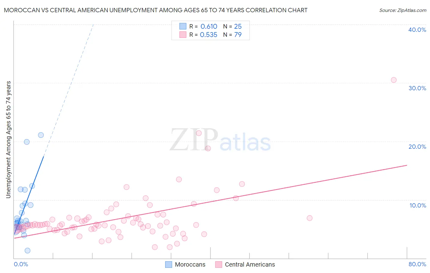 Moroccan vs Central American Unemployment Among Ages 65 to 74 years