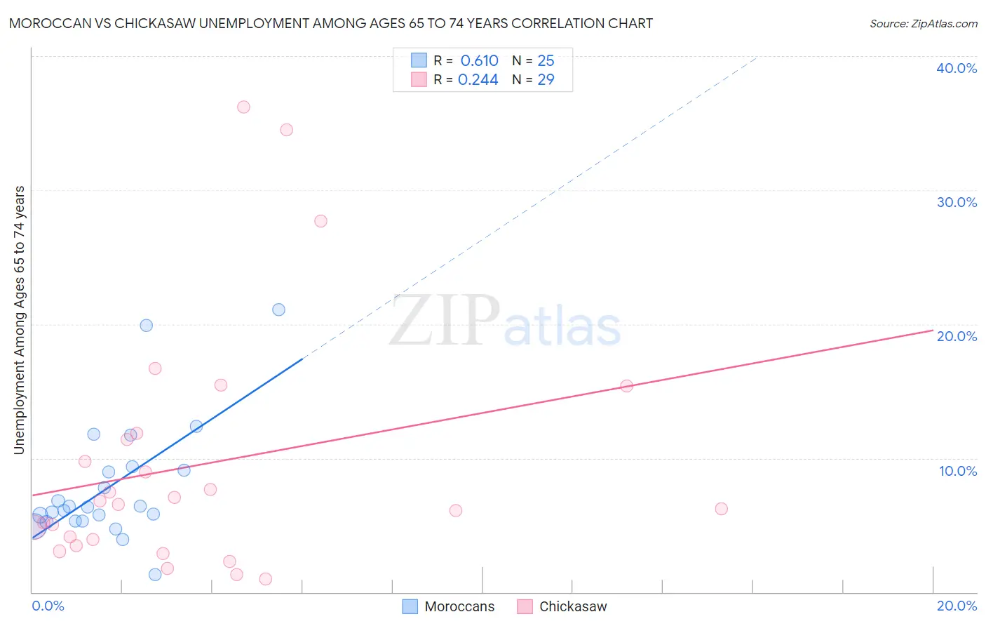 Moroccan vs Chickasaw Unemployment Among Ages 65 to 74 years