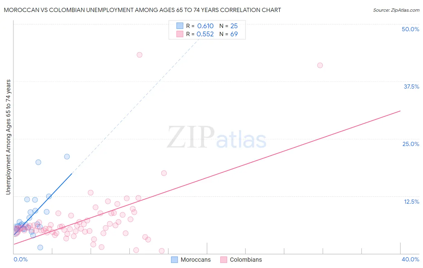 Moroccan vs Colombian Unemployment Among Ages 65 to 74 years